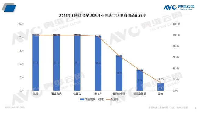 卫浴在精装修市场与酒店市场均占比较大尊龙凯时ag旗舰厅试玩卫浴洁具：智能(图2)