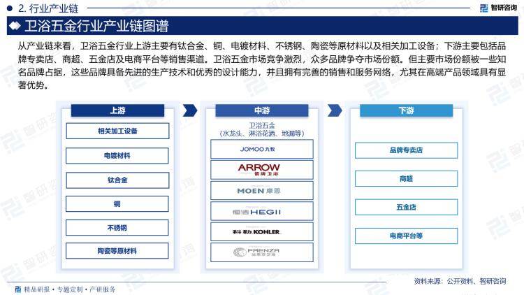 、市场规模及投资前景研究报告（2024版）Z6尊龙旗舰厅中国卫浴五金行业产业链全景(图3)