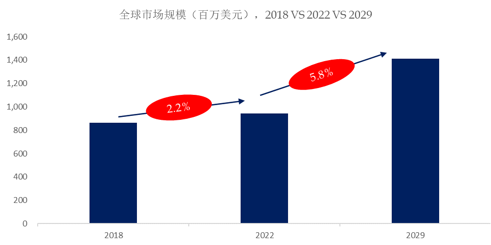 球商用独立式浴缸市场规模将达到14亿美元尊龙凯时ag旗舰厅登陆预计2029年全(图5)