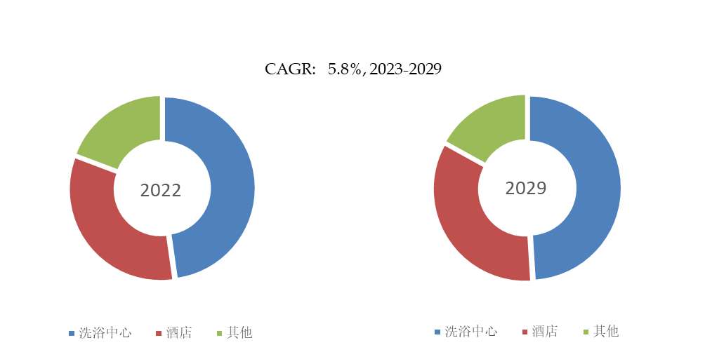 球商用独立式浴缸市场规模将达到14亿美元尊龙凯时ag旗舰厅登陆预计2029年全(图6)